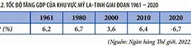 Tốc Độ Tăng Gdp Của Mĩ La Tinh